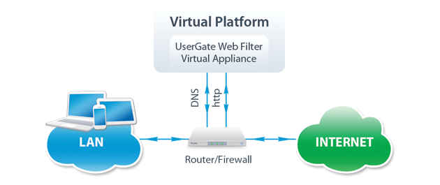 Схема работы UserGate Web Filter Virtual Appliance