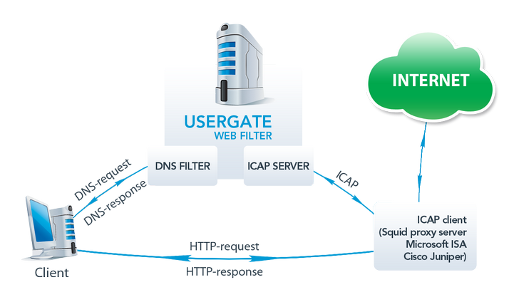 Схема работы UserGate Web Filter